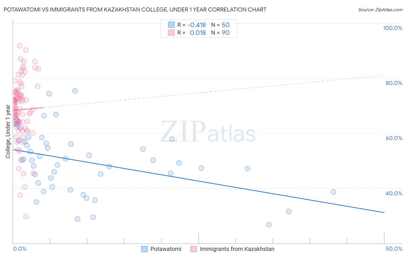 Potawatomi vs Immigrants from Kazakhstan College, Under 1 year