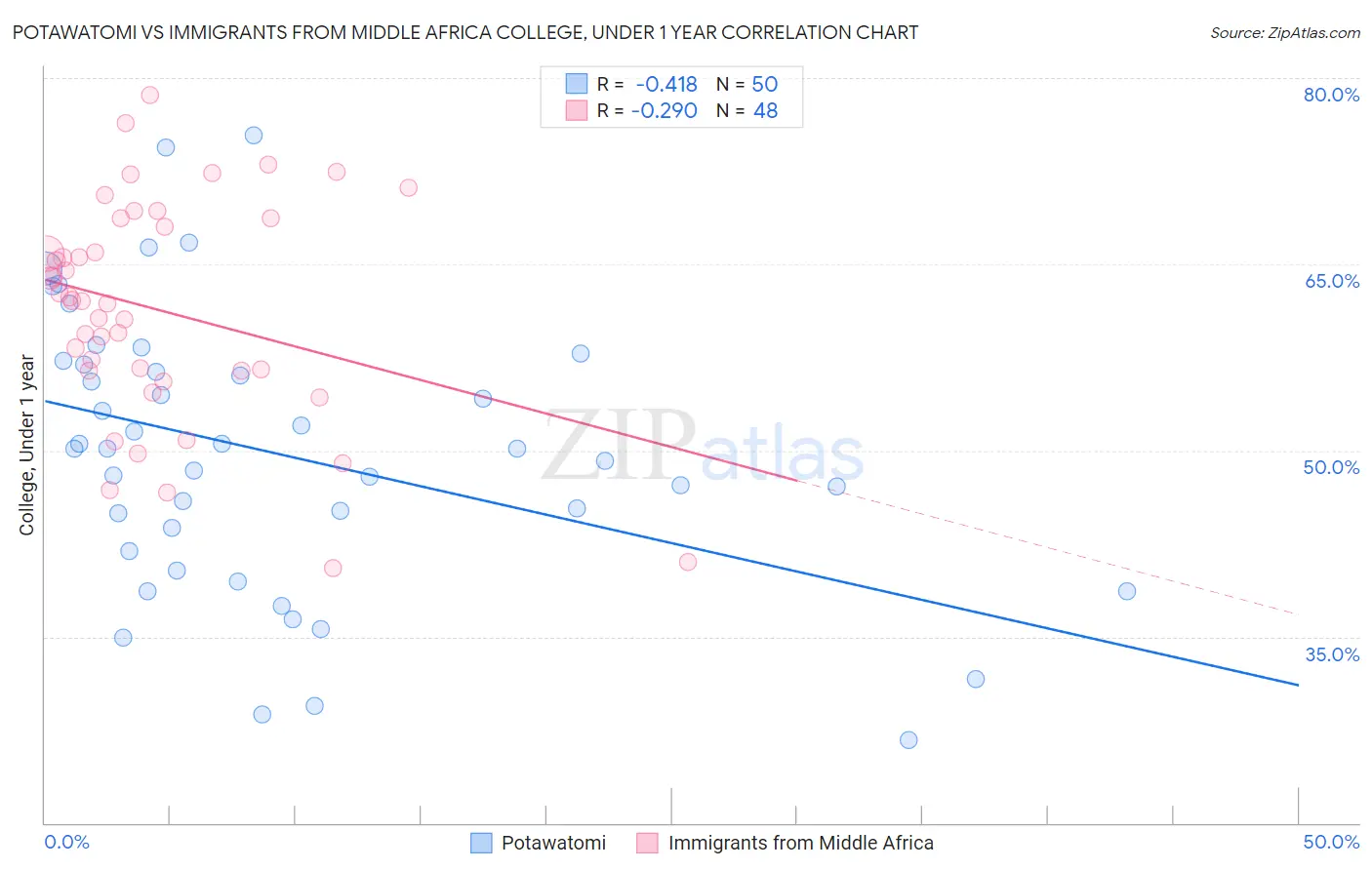 Potawatomi vs Immigrants from Middle Africa College, Under 1 year