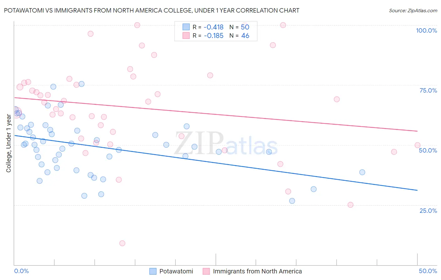 Potawatomi vs Immigrants from North America College, Under 1 year