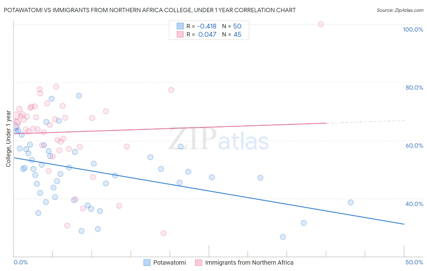 Potawatomi vs Immigrants from Northern Africa College, Under 1 year