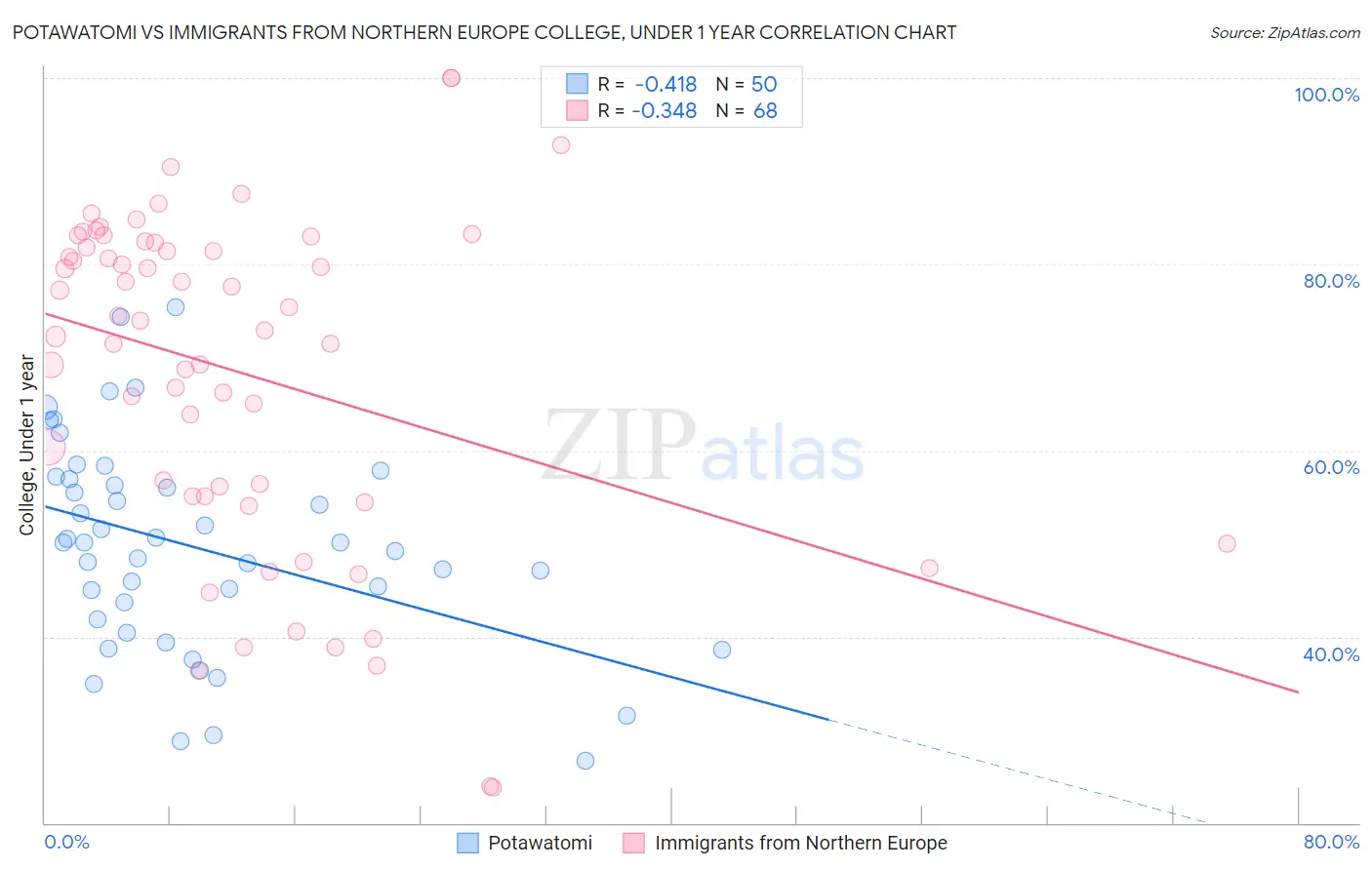 Potawatomi vs Immigrants from Northern Europe College, Under 1 year