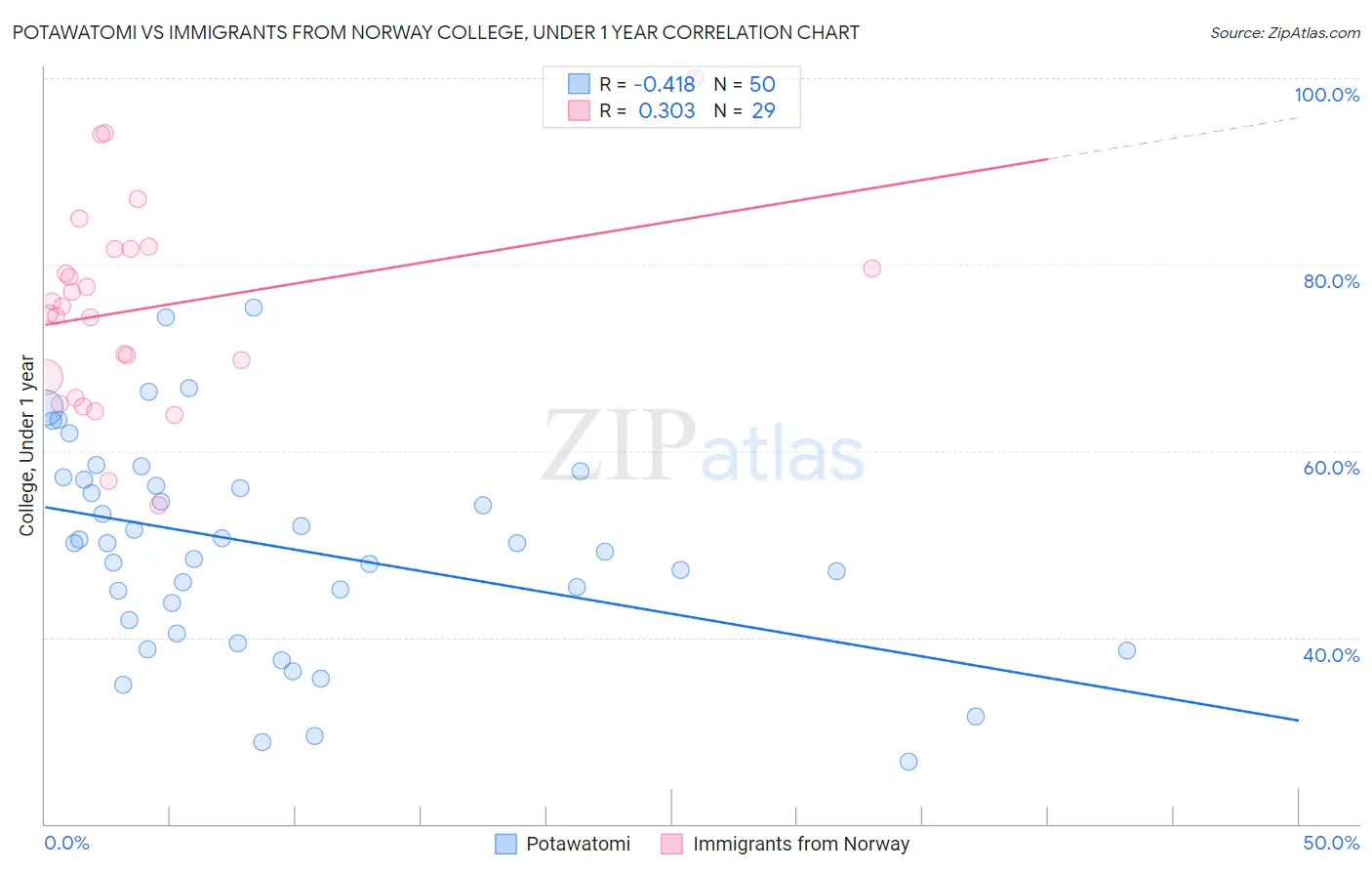Potawatomi vs Immigrants from Norway College, Under 1 year