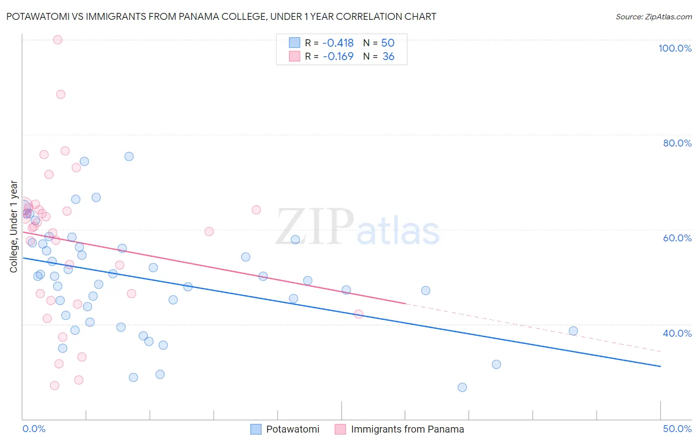 Potawatomi vs Immigrants from Panama College, Under 1 year