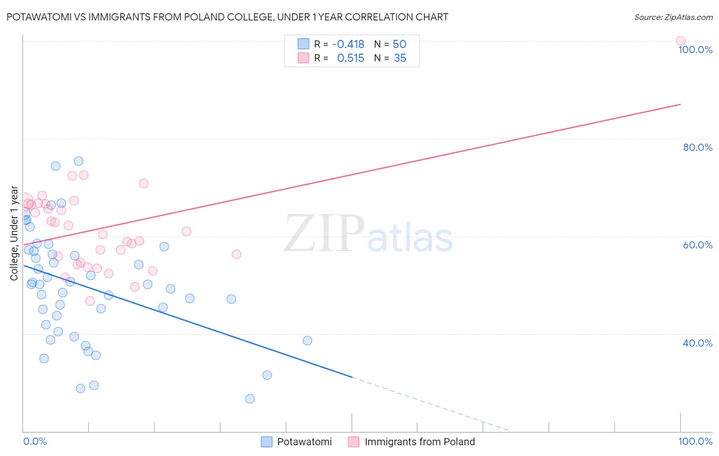 Potawatomi vs Immigrants from Poland College, Under 1 year
