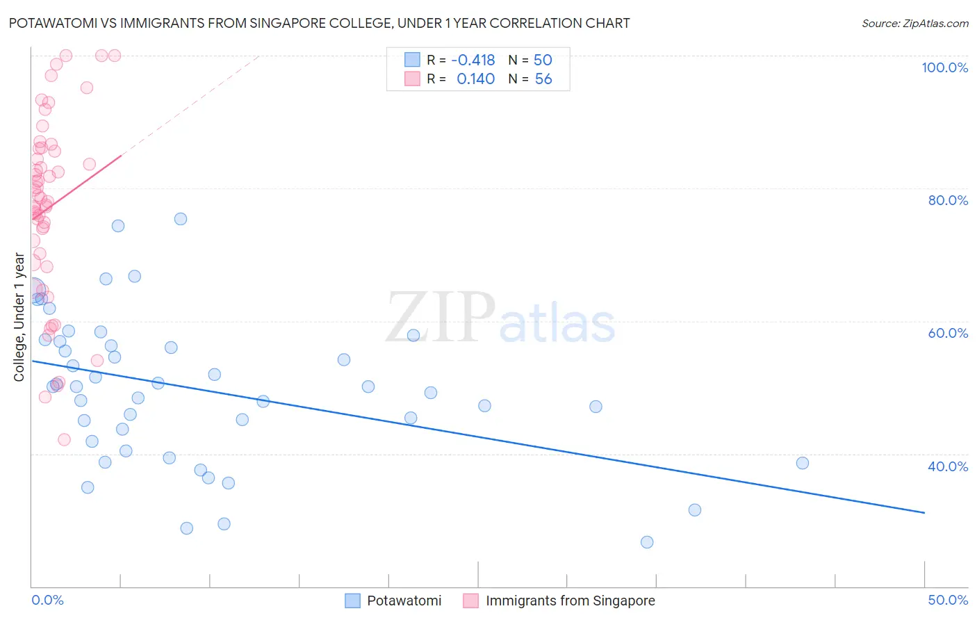 Potawatomi vs Immigrants from Singapore College, Under 1 year