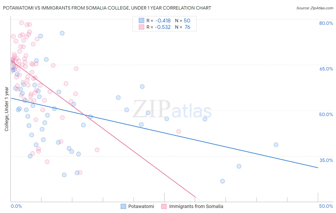 Potawatomi vs Immigrants from Somalia College, Under 1 year