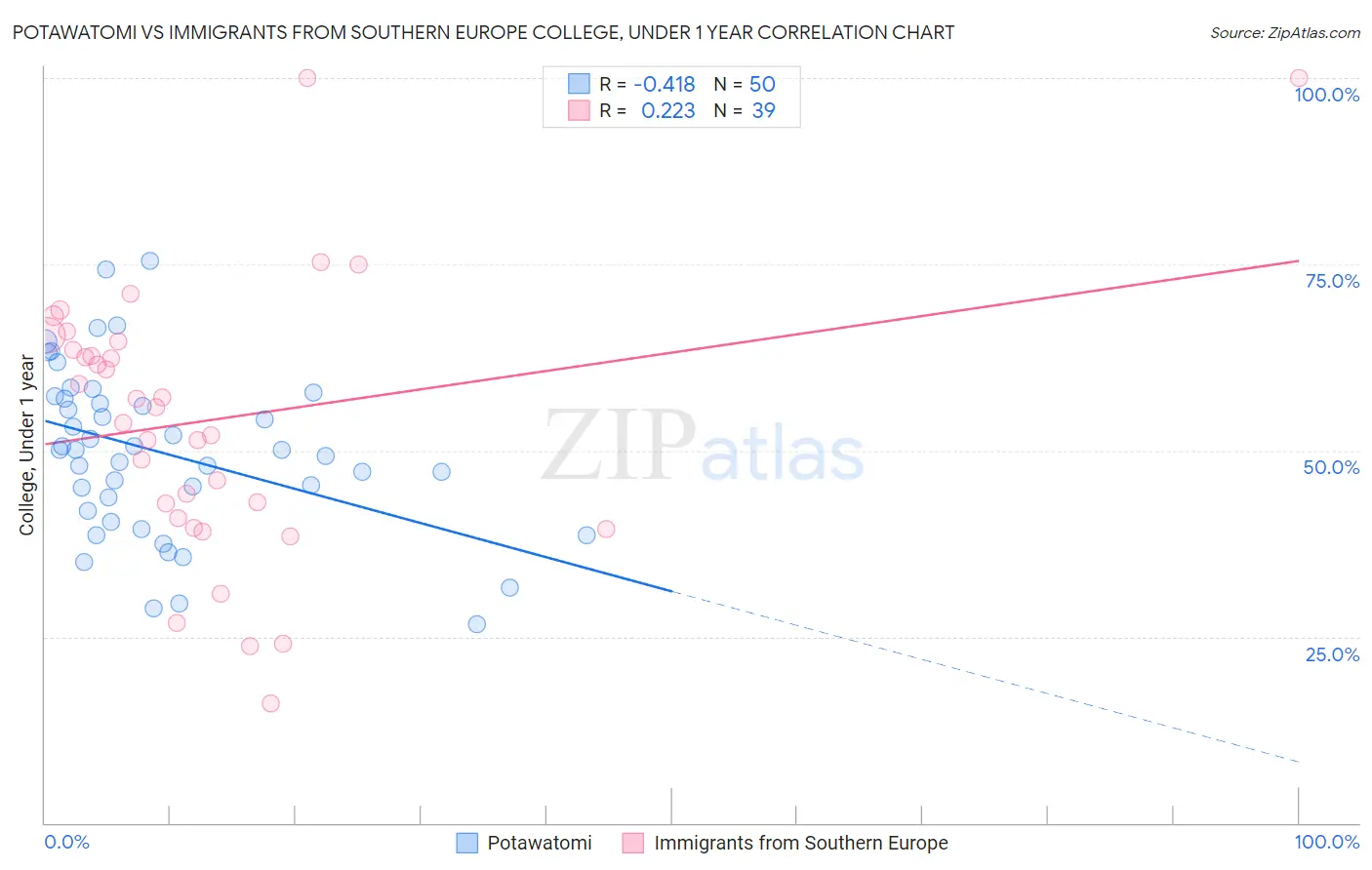 Potawatomi vs Immigrants from Southern Europe College, Under 1 year