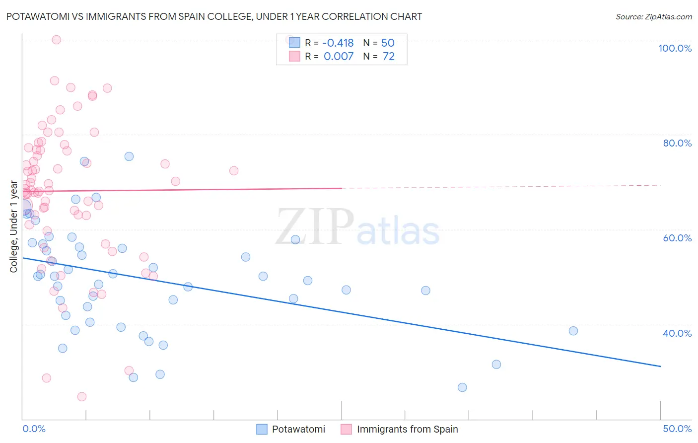 Potawatomi vs Immigrants from Spain College, Under 1 year