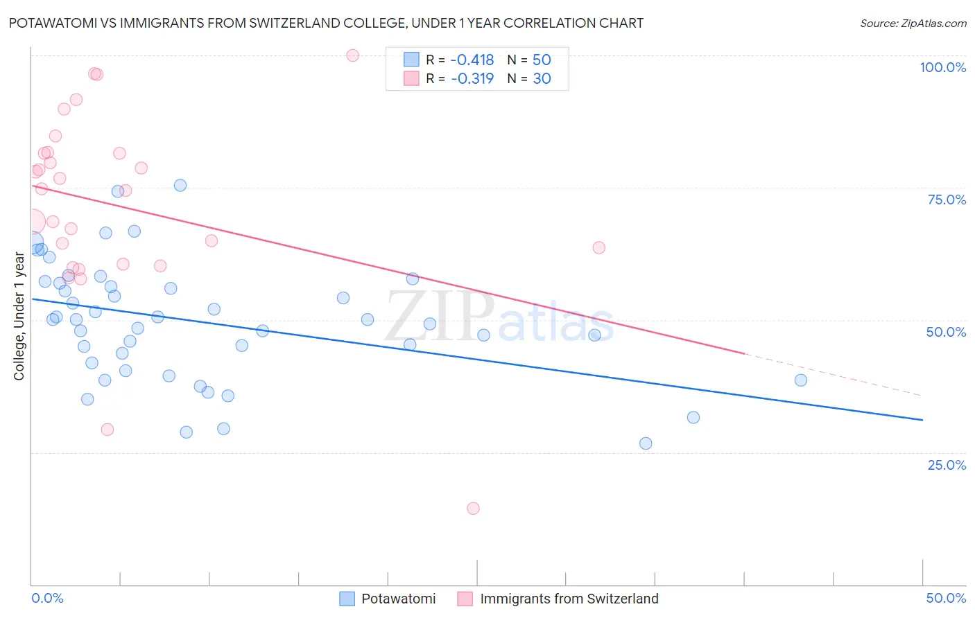 Potawatomi vs Immigrants from Switzerland College, Under 1 year