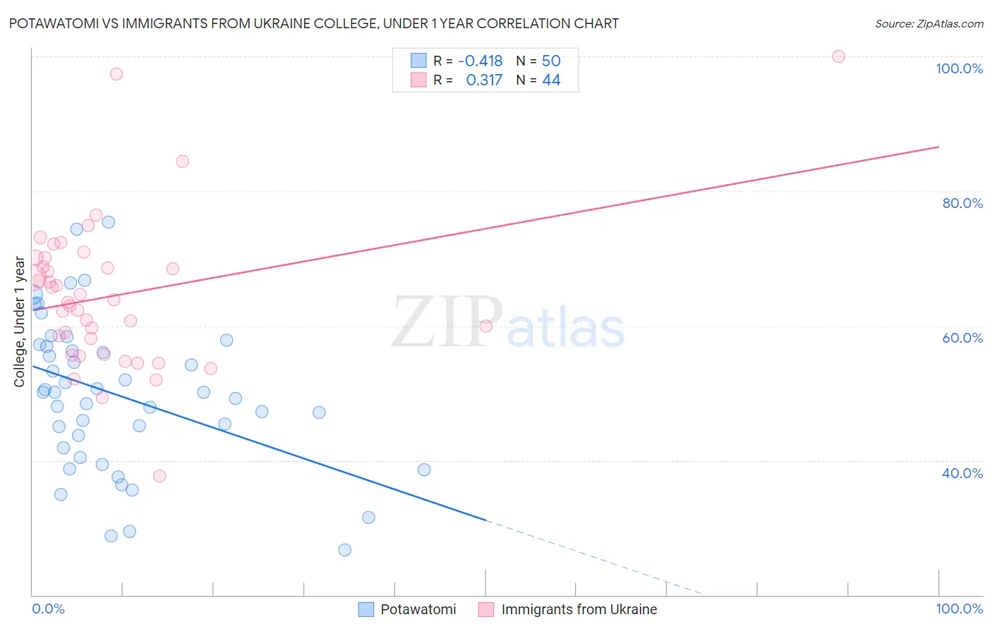 Potawatomi vs Immigrants from Ukraine College, Under 1 year