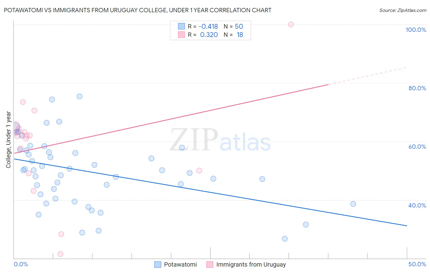 Potawatomi vs Immigrants from Uruguay College, Under 1 year