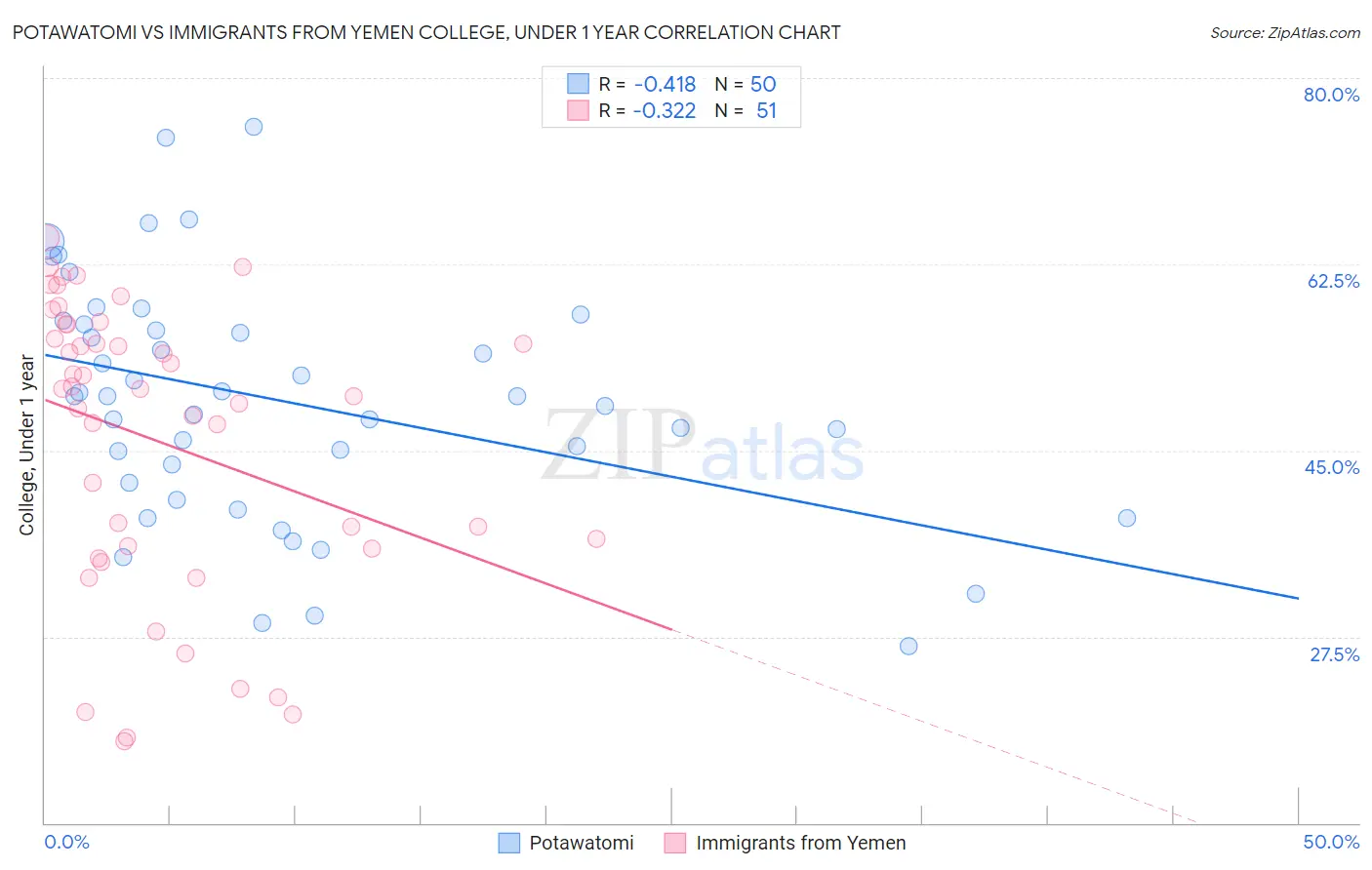 Potawatomi vs Immigrants from Yemen College, Under 1 year