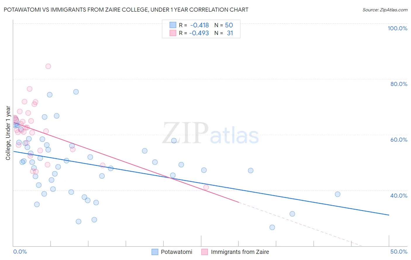 Potawatomi vs Immigrants from Zaire College, Under 1 year