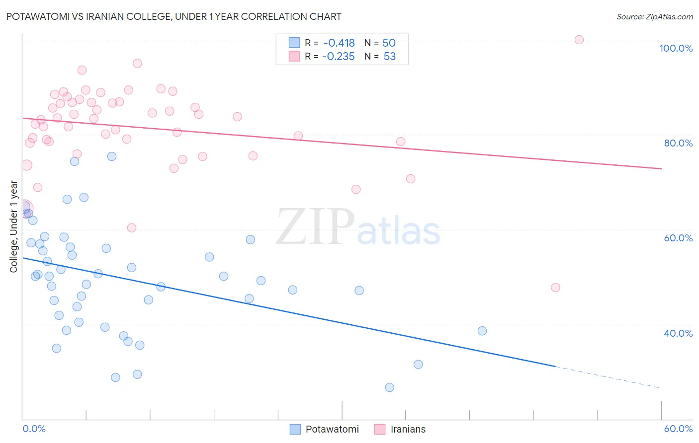 Potawatomi vs Iranian College, Under 1 year