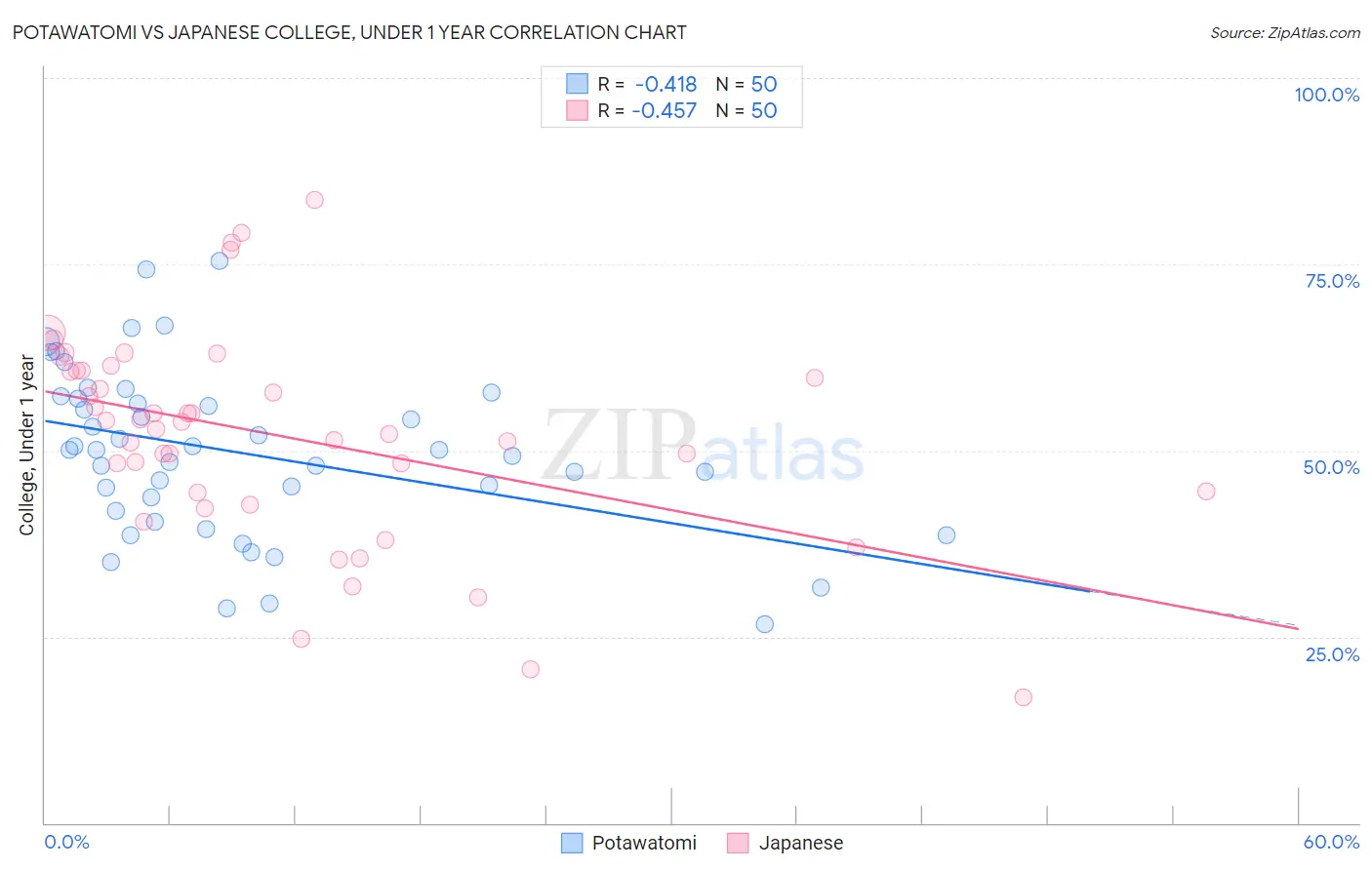 Potawatomi vs Japanese College, Under 1 year