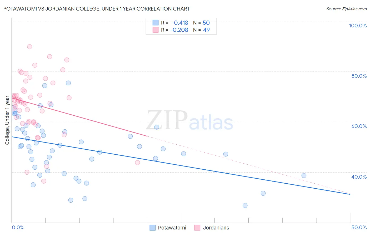 Potawatomi vs Jordanian College, Under 1 year