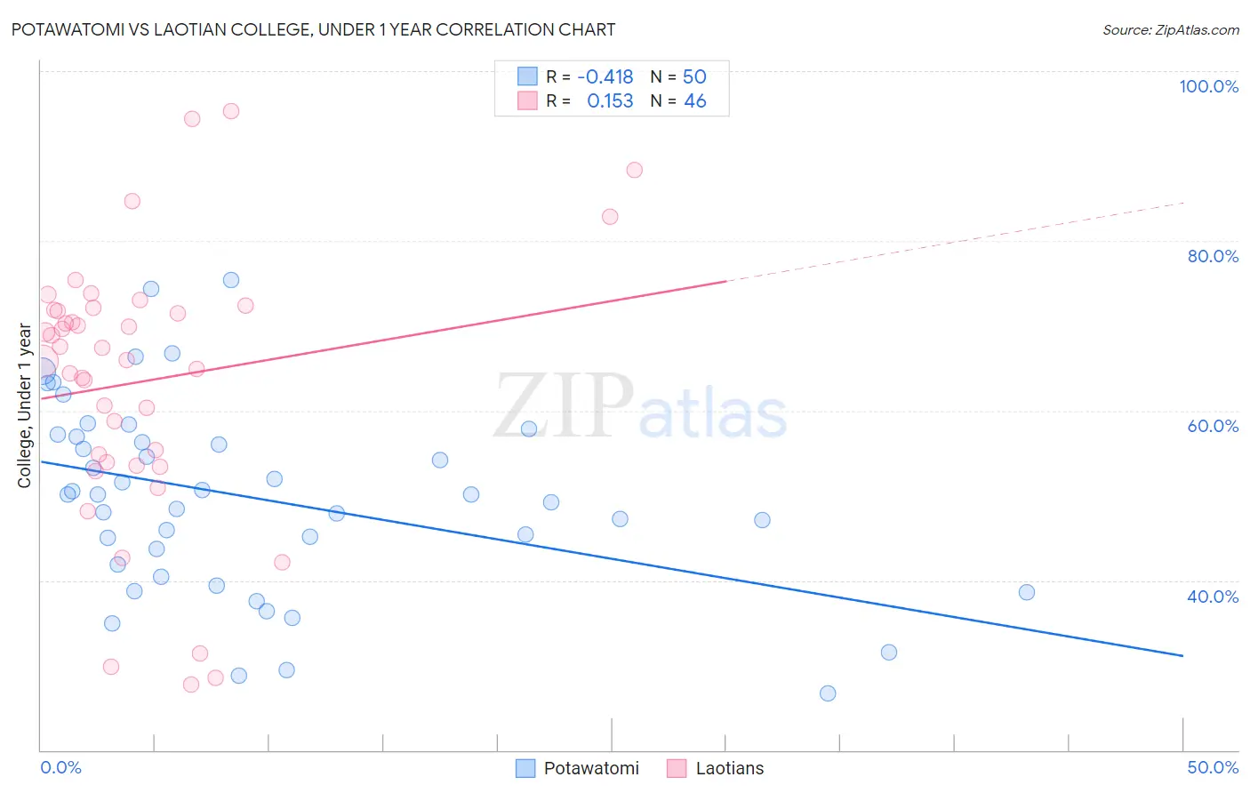 Potawatomi vs Laotian College, Under 1 year
