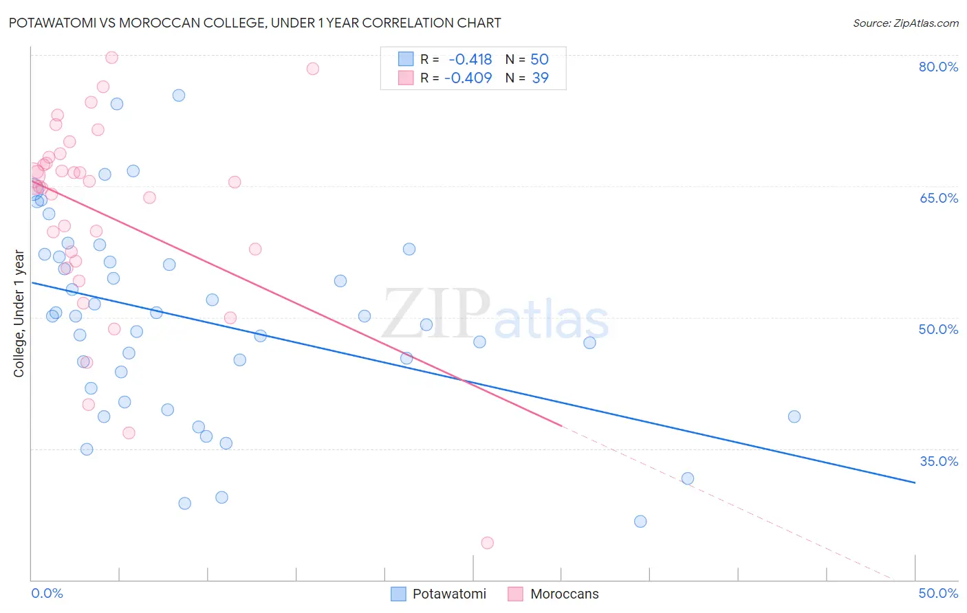 Potawatomi vs Moroccan College, Under 1 year