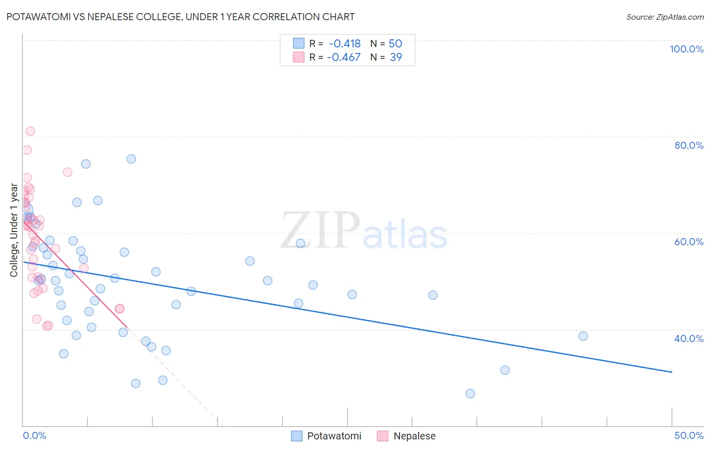 Potawatomi vs Nepalese College, Under 1 year