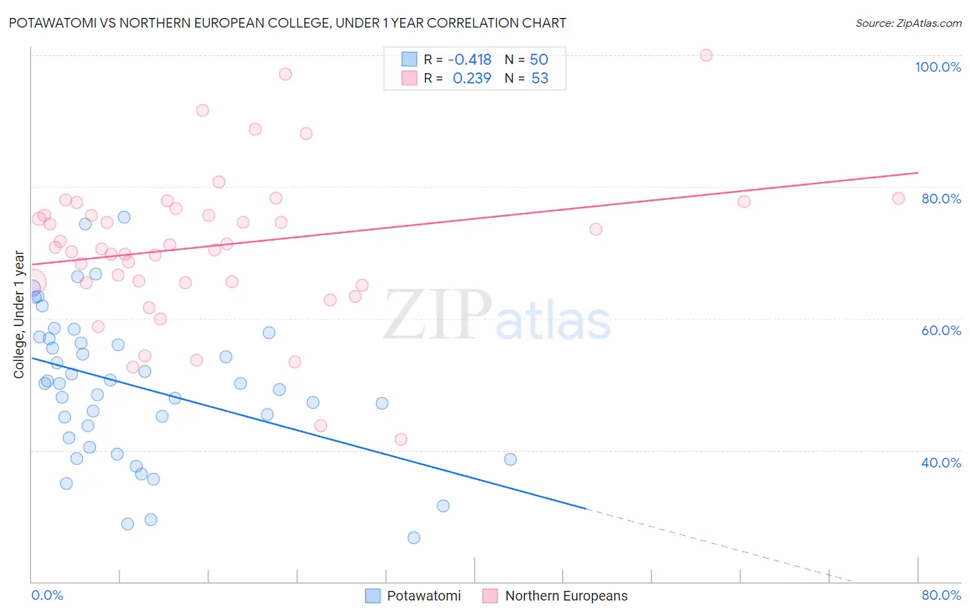Potawatomi vs Northern European College, Under 1 year