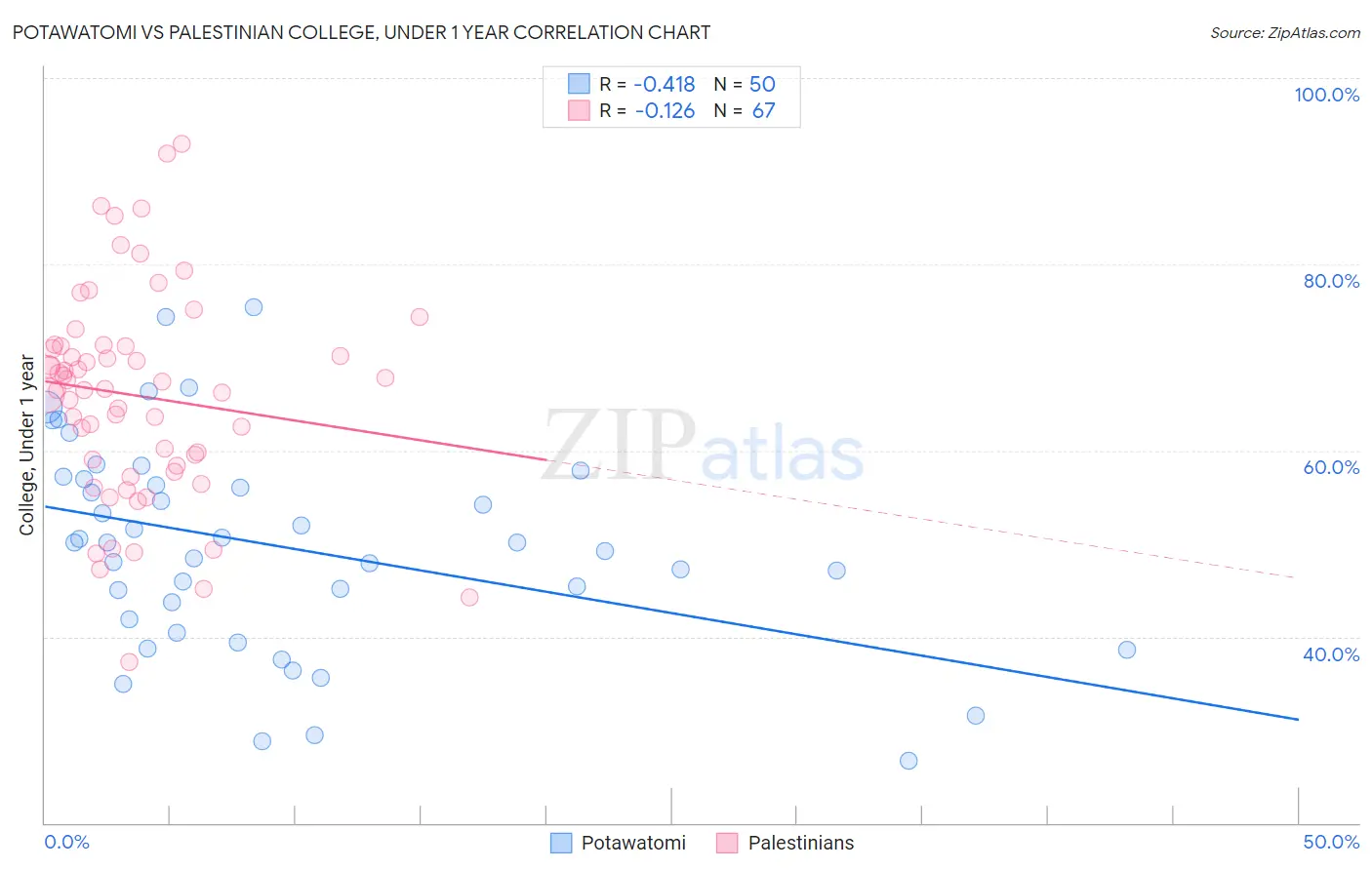 Potawatomi vs Palestinian College, Under 1 year