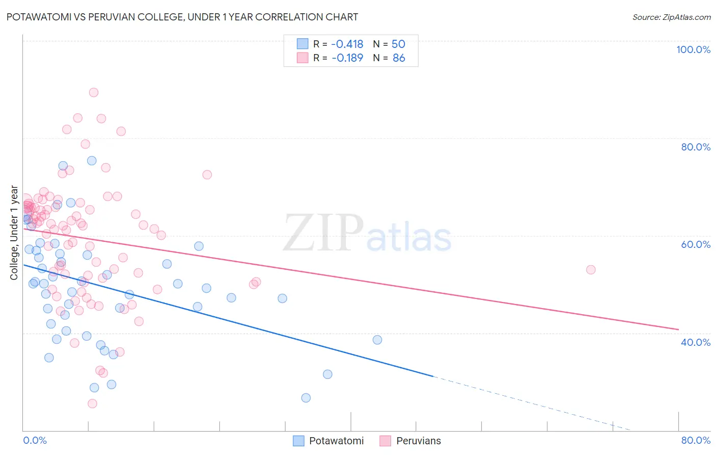 Potawatomi vs Peruvian College, Under 1 year
