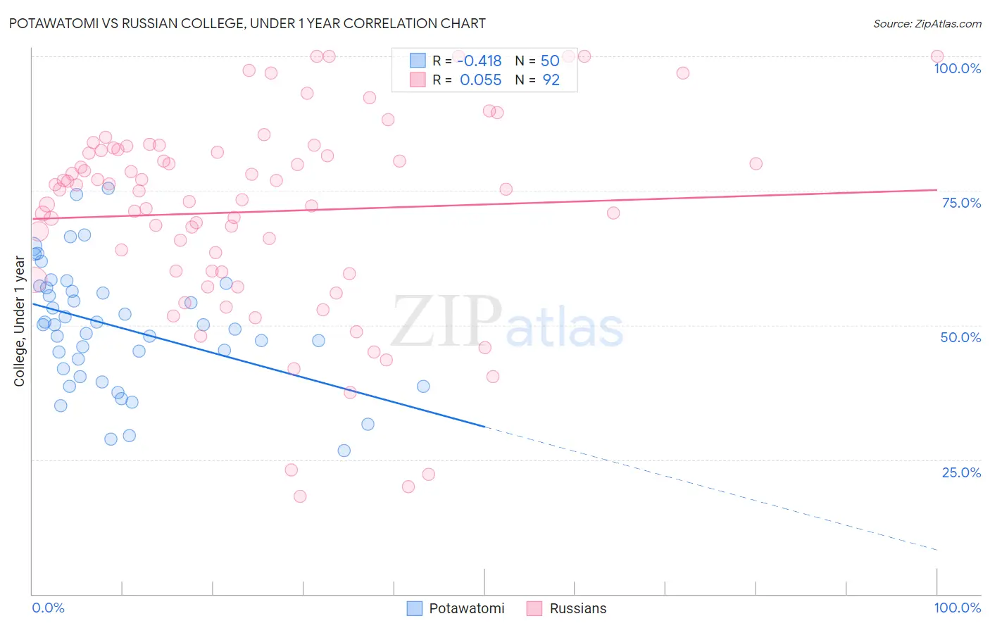 Potawatomi vs Russian College, Under 1 year