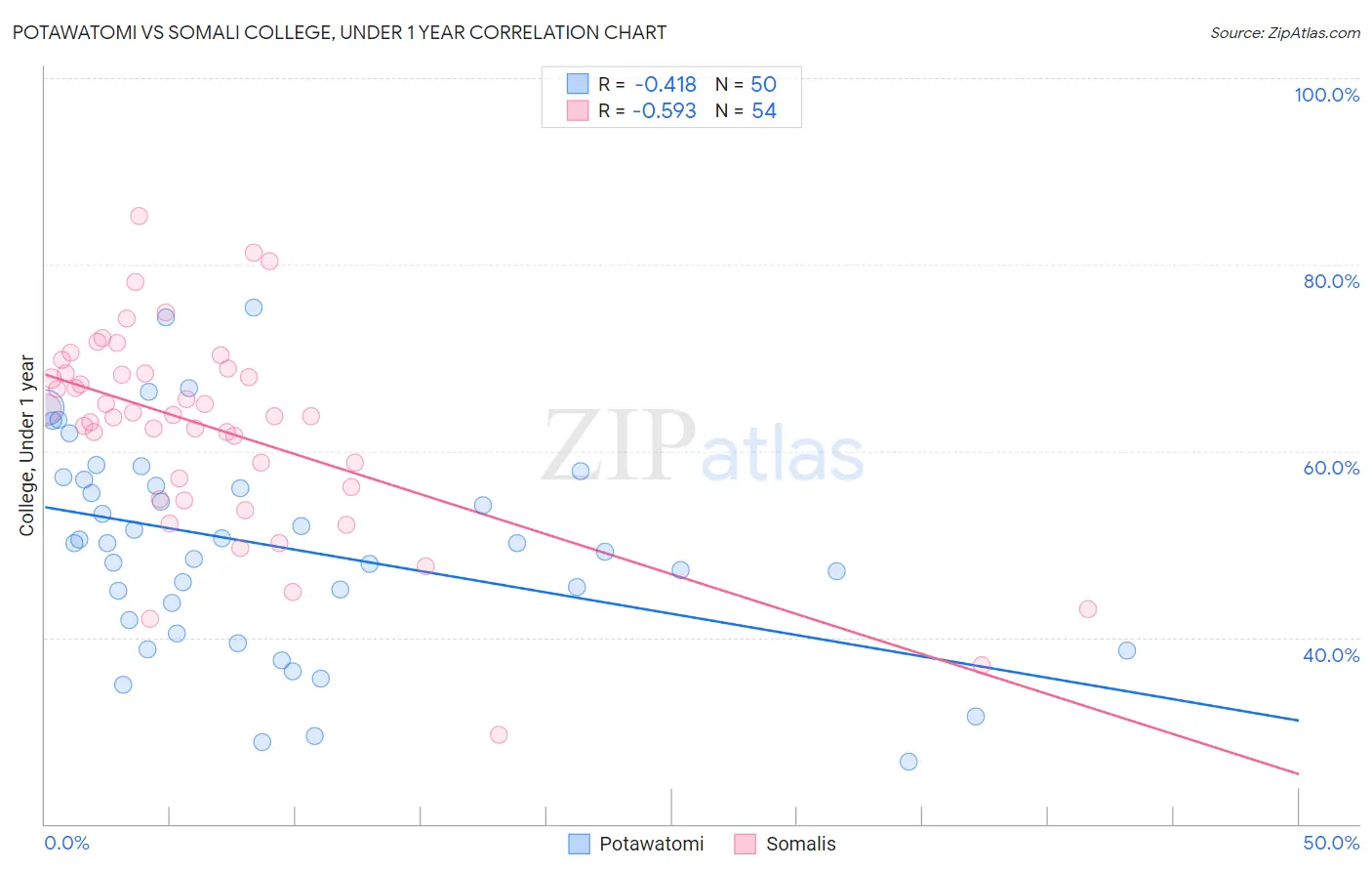 Potawatomi vs Somali College, Under 1 year