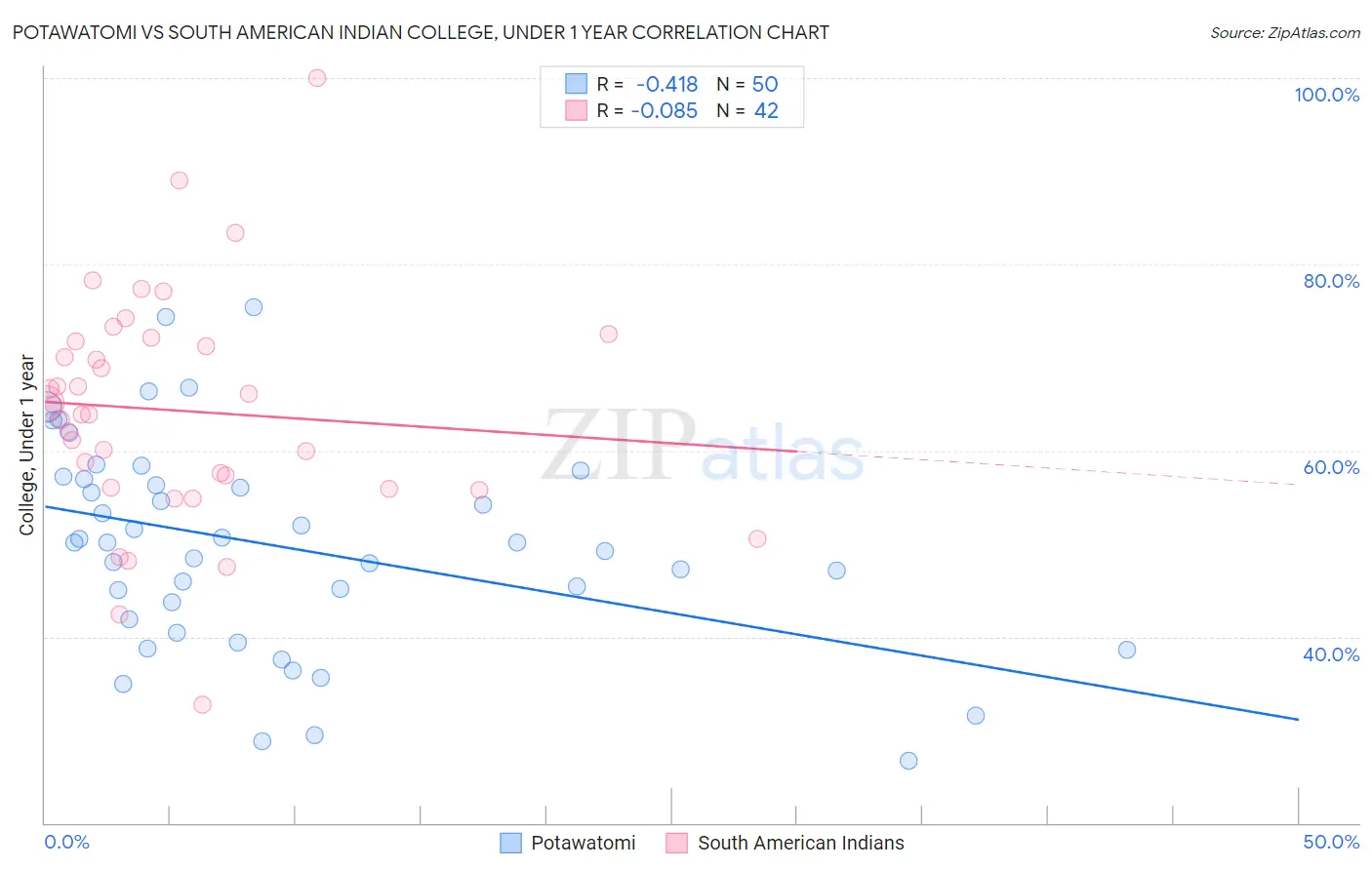 Potawatomi vs South American Indian College, Under 1 year