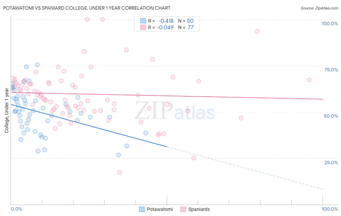 Potawatomi vs Spaniard College, Under 1 year