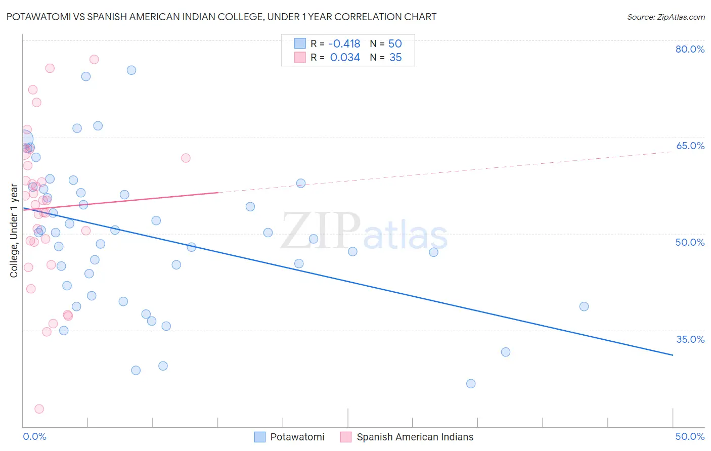 Potawatomi vs Spanish American Indian College, Under 1 year