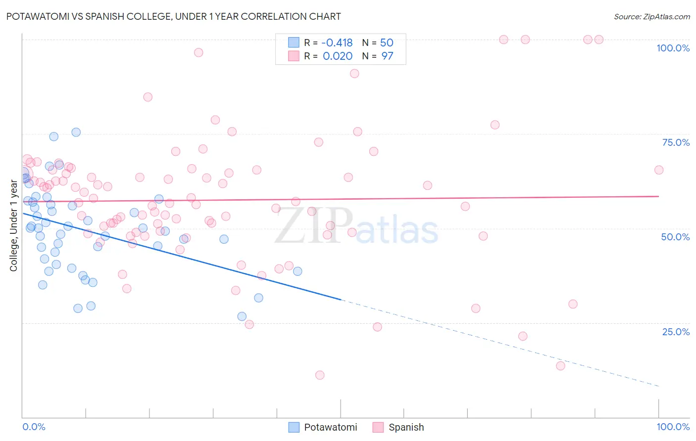 Potawatomi vs Spanish College, Under 1 year