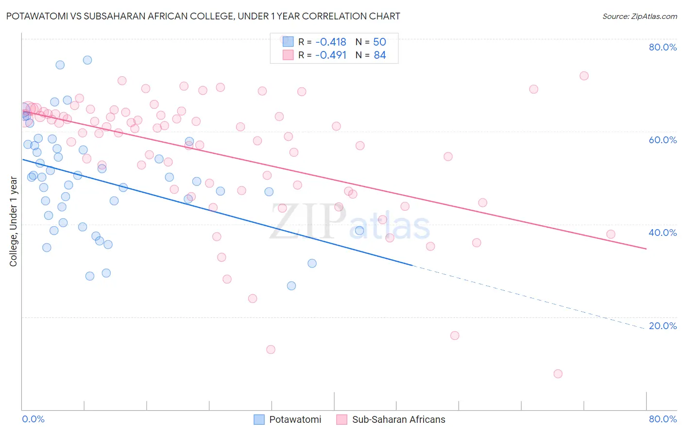 Potawatomi vs Subsaharan African College, Under 1 year