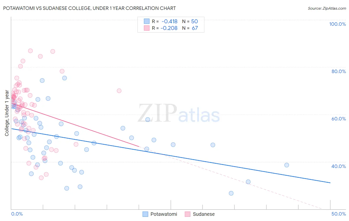 Potawatomi vs Sudanese College, Under 1 year
