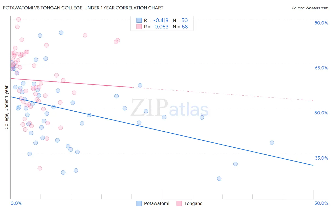 Potawatomi vs Tongan College, Under 1 year