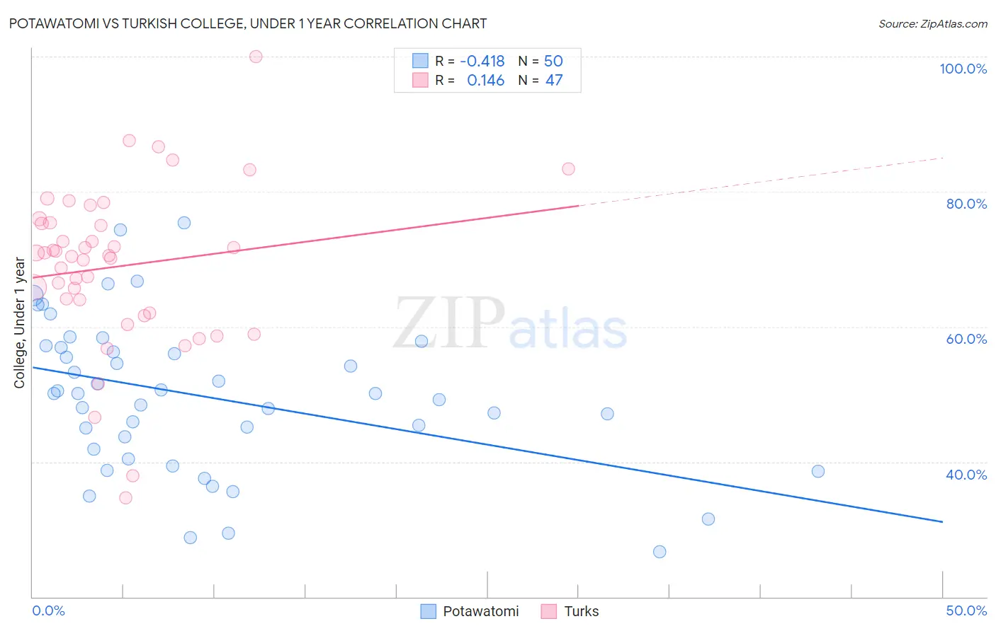 Potawatomi vs Turkish College, Under 1 year