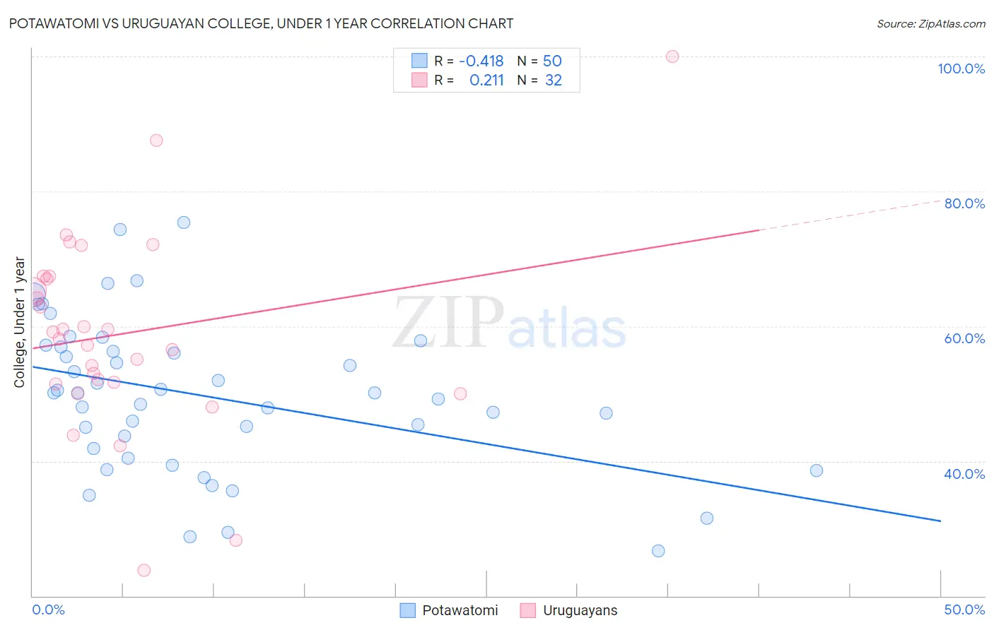 Potawatomi vs Uruguayan College, Under 1 year