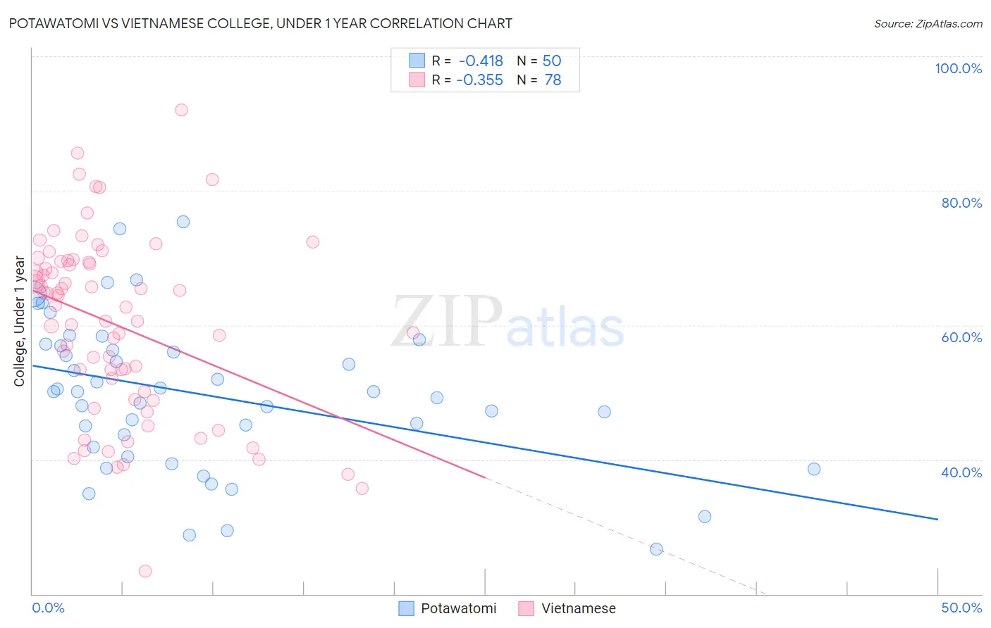 Potawatomi vs Vietnamese College, Under 1 year