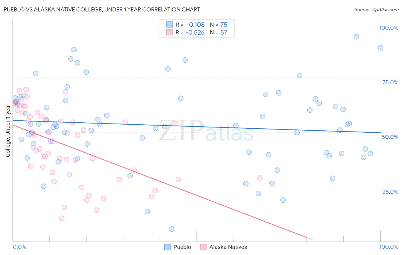 Pueblo vs Alaska Native College, Under 1 year