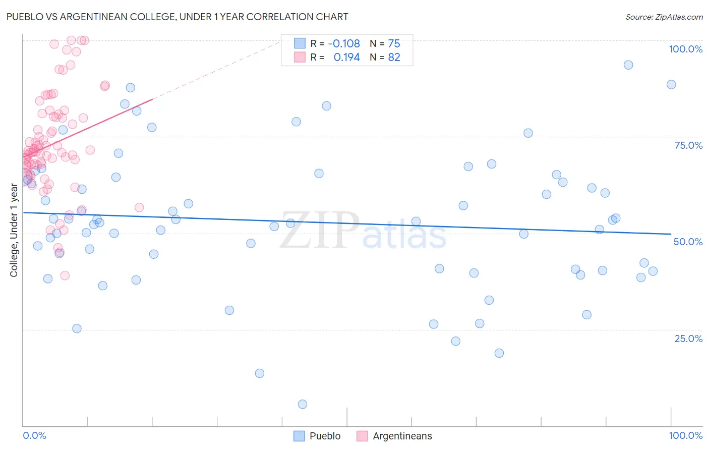 Pueblo vs Argentinean College, Under 1 year