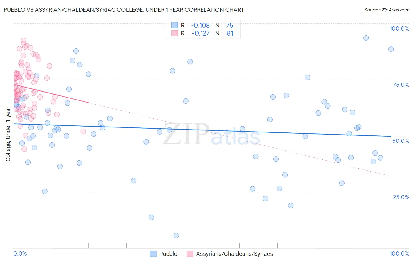 Pueblo vs Assyrian/Chaldean/Syriac College, Under 1 year
