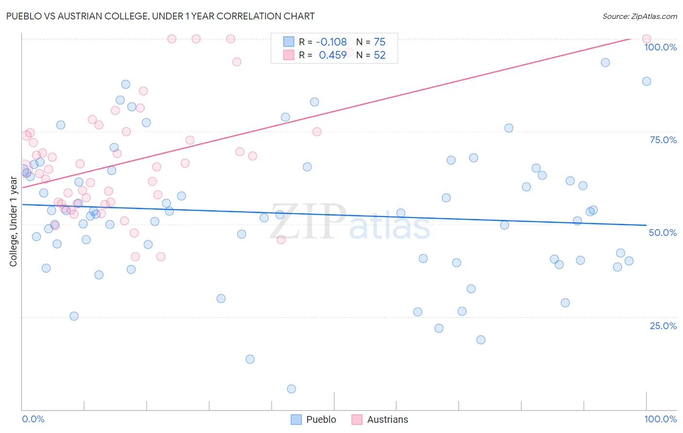 Pueblo vs Austrian College, Under 1 year