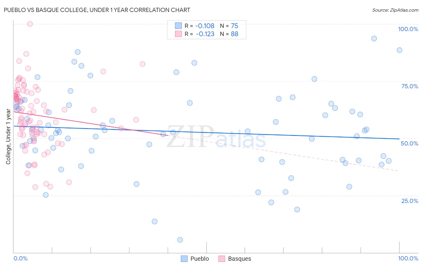 Pueblo vs Basque College, Under 1 year