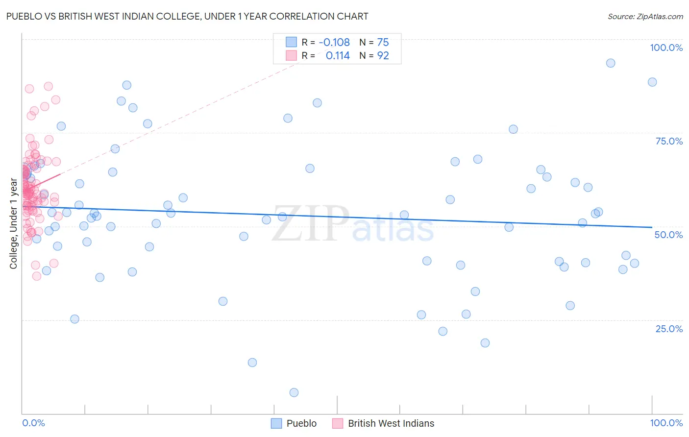 Pueblo vs British West Indian College, Under 1 year