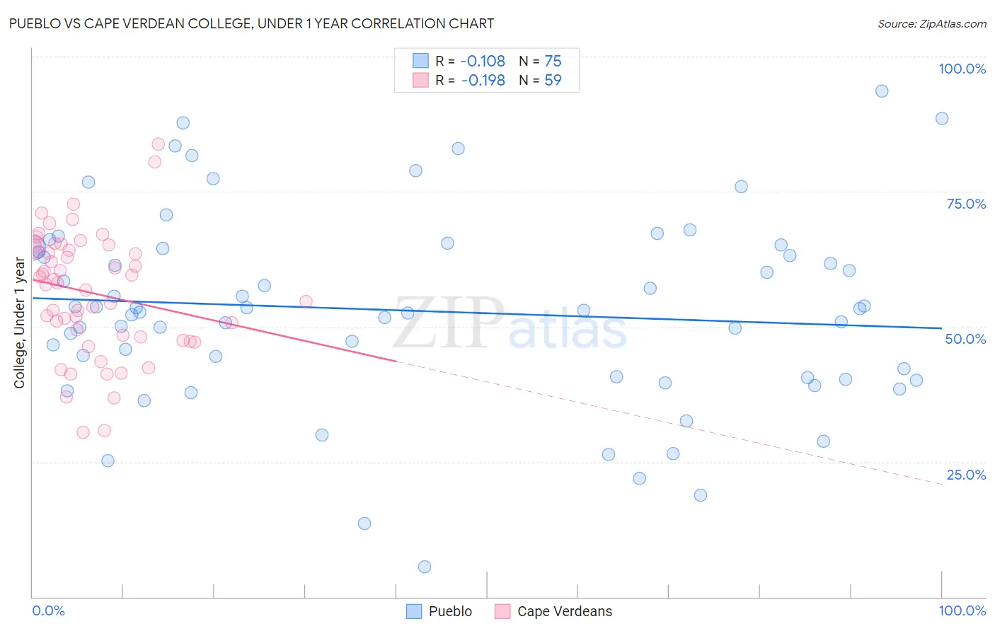 Pueblo vs Cape Verdean College, Under 1 year