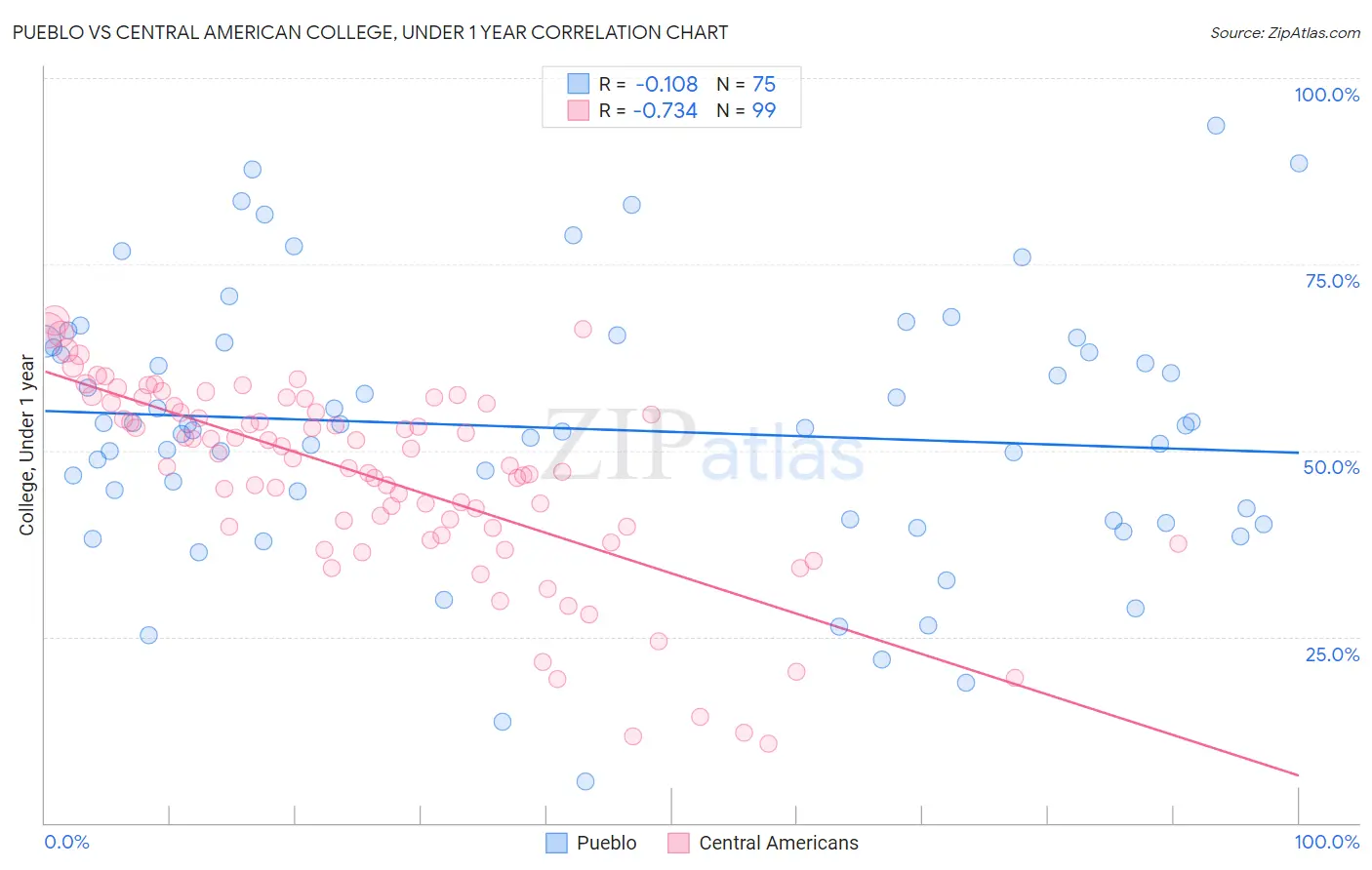 Pueblo vs Central American College, Under 1 year