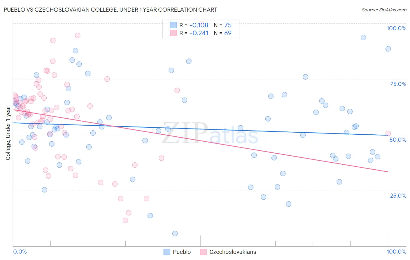 Pueblo vs Czechoslovakian College, Under 1 year