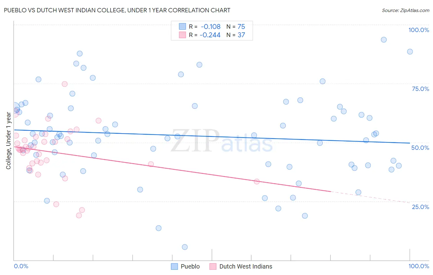 Pueblo vs Dutch West Indian College, Under 1 year