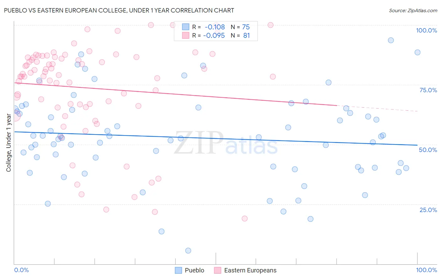 Pueblo vs Eastern European College, Under 1 year