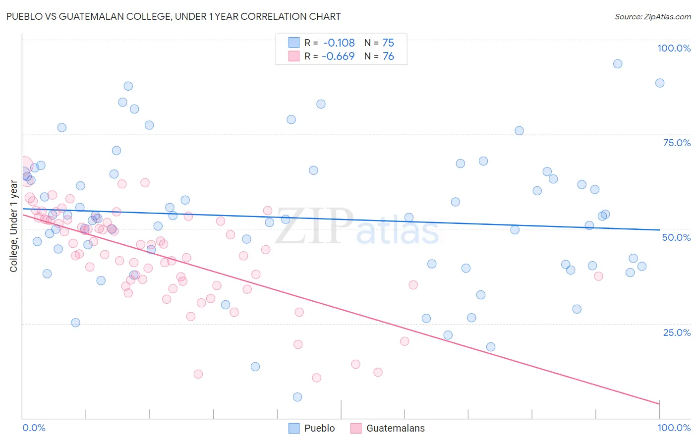Pueblo vs Guatemalan College, Under 1 year